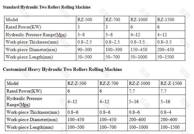 2 rollers bending machine parameters