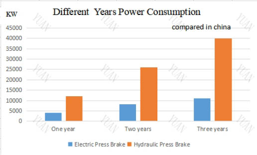 electric press brake power consumption