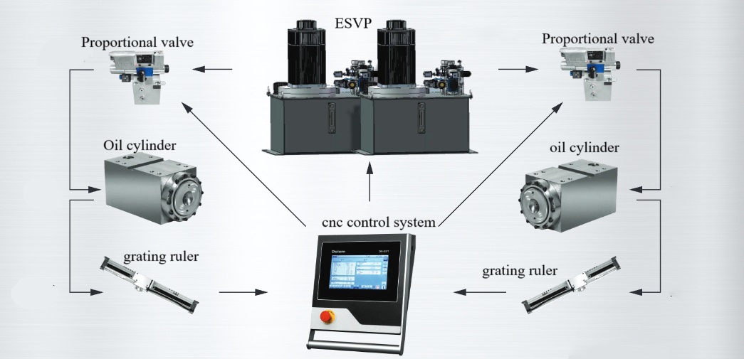 Hydraulic Servo Synchronization Control System